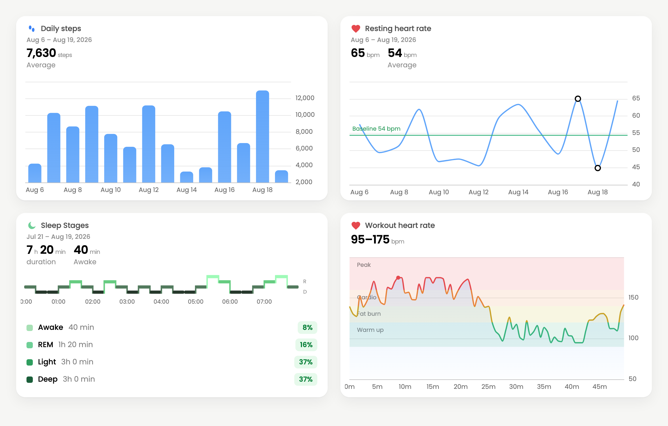 Four Terra graphs: daily steps, resting heart rate with a baseline, sleep stages, and heart-rate zones